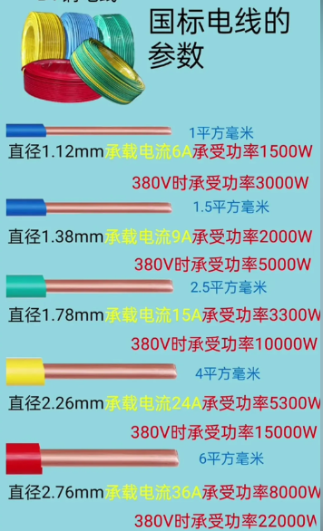 國標(biāo)電線規(guī)格型號(hào)表及平方數(shù)和直徑一覽表